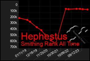 Total Graph of Hephestus