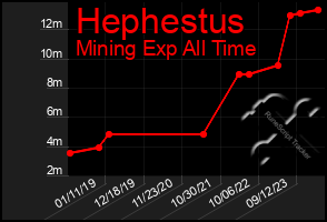 Total Graph of Hephestus