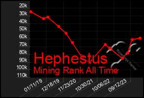 Total Graph of Hephestus