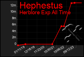 Total Graph of Hephestus