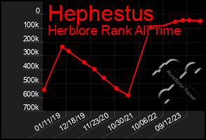 Total Graph of Hephestus