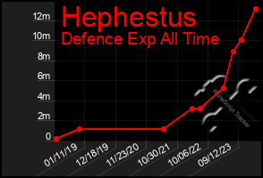 Total Graph of Hephestus