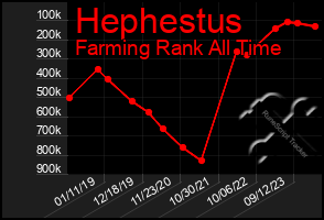 Total Graph of Hephestus