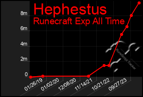 Total Graph of Hephestus