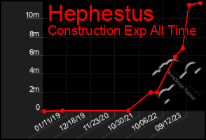 Total Graph of Hephestus