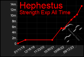 Total Graph of Hephestus