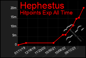 Total Graph of Hephestus