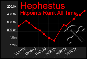 Total Graph of Hephestus