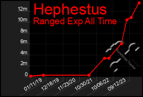 Total Graph of Hephestus