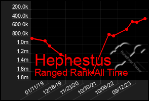 Total Graph of Hephestus