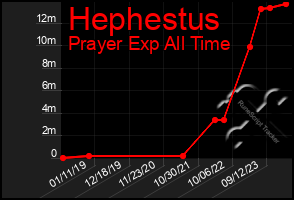 Total Graph of Hephestus