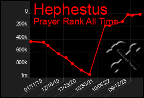 Total Graph of Hephestus