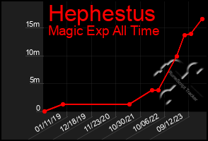 Total Graph of Hephestus