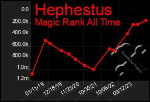 Total Graph of Hephestus