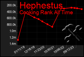 Total Graph of Hephestus