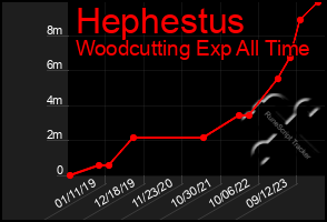 Total Graph of Hephestus