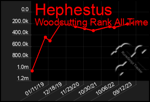 Total Graph of Hephestus