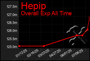 Total Graph of Hepip