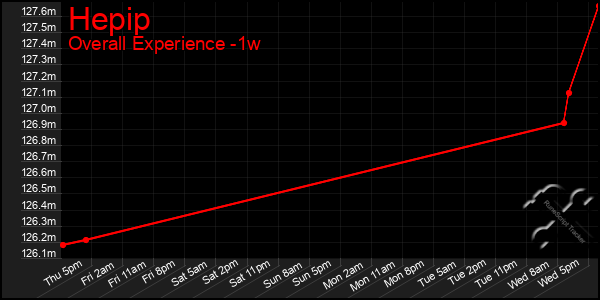 1 Week Graph of Hepip