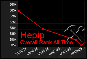 Total Graph of Hepip