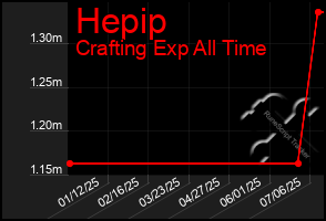 Total Graph of Hepip