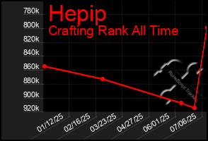 Total Graph of Hepip