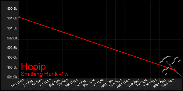 Last 7 Days Graph of Hepip
