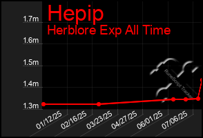 Total Graph of Hepip