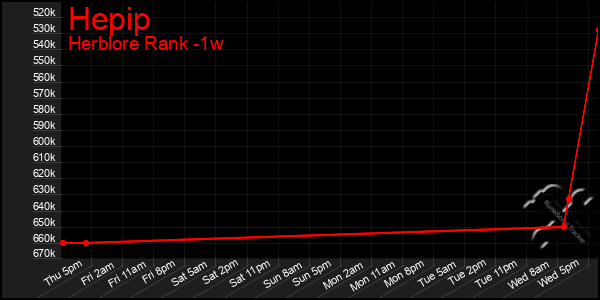 Last 7 Days Graph of Hepip