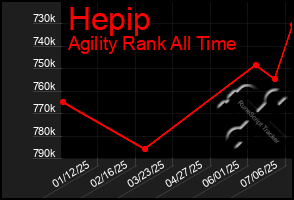 Total Graph of Hepip