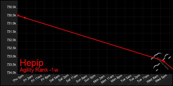 Last 7 Days Graph of Hepip