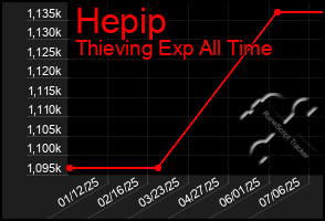 Total Graph of Hepip