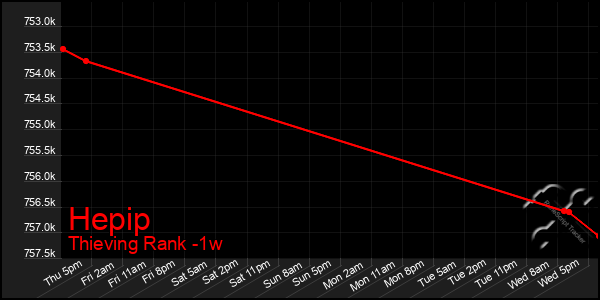 Last 7 Days Graph of Hepip