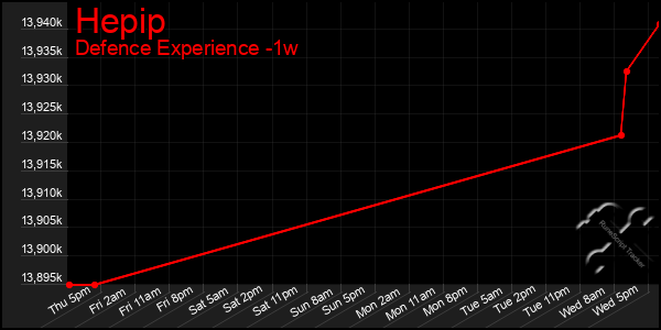 Last 7 Days Graph of Hepip