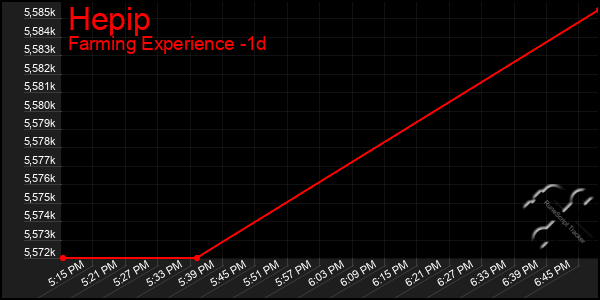 Last 24 Hours Graph of Hepip