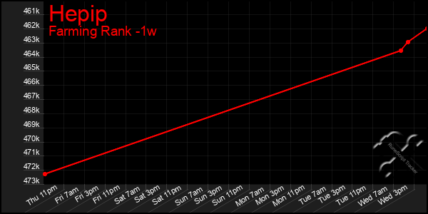 Last 7 Days Graph of Hepip