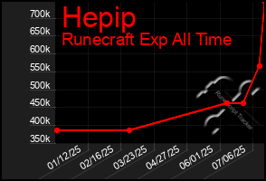 Total Graph of Hepip