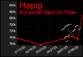 Total Graph of Hepip