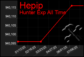 Total Graph of Hepip