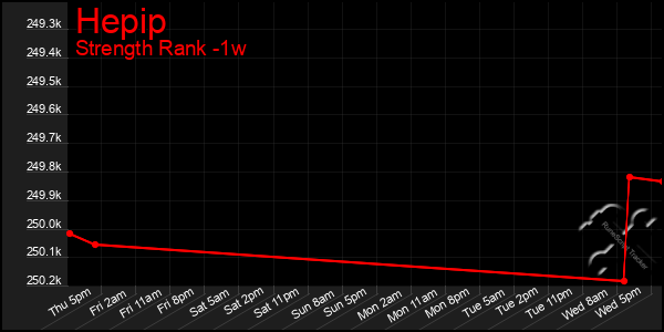 Last 7 Days Graph of Hepip