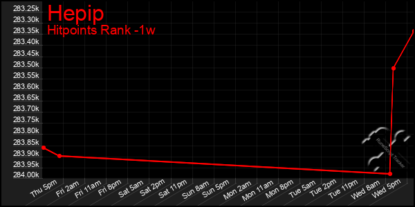 Last 7 Days Graph of Hepip