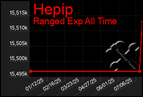 Total Graph of Hepip