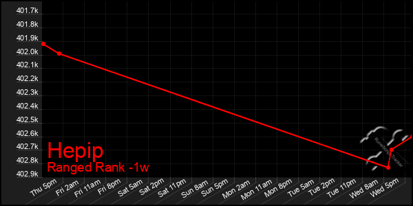 Last 7 Days Graph of Hepip