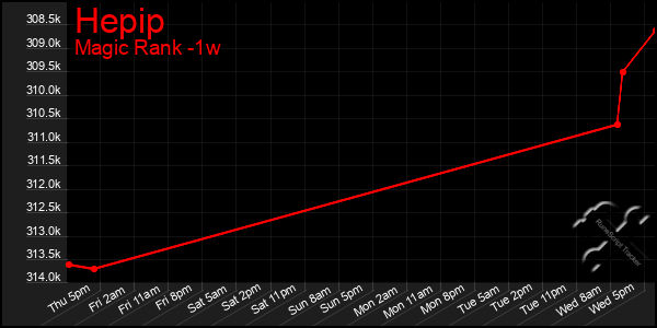 Last 7 Days Graph of Hepip