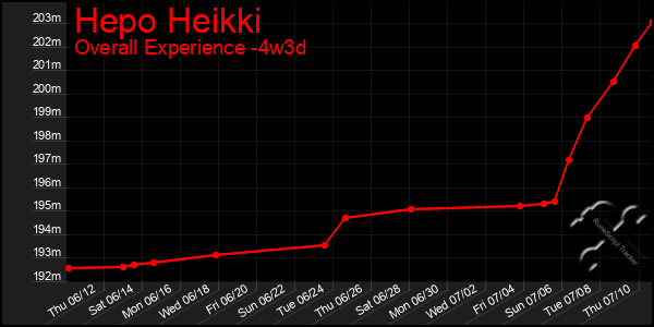 Last 31 Days Graph of Hepo Heikki
