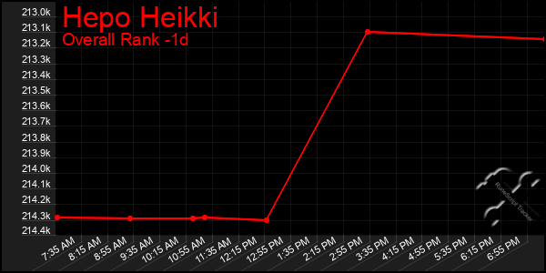 Last 24 Hours Graph of Hepo Heikki