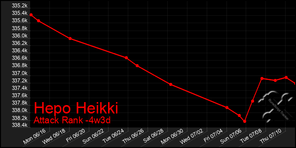 Last 31 Days Graph of Hepo Heikki