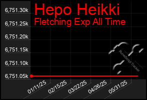 Total Graph of Hepo Heikki