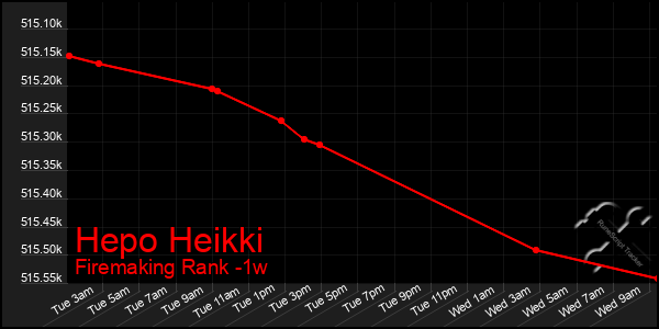 Last 7 Days Graph of Hepo Heikki