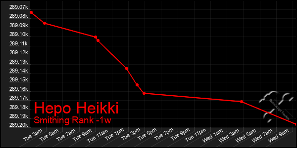 Last 7 Days Graph of Hepo Heikki